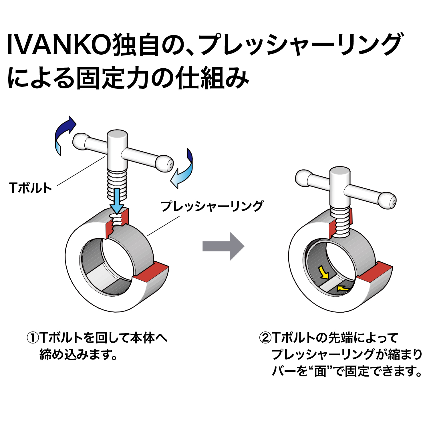 IVANKO独自の、プレッシャーリングによる固定力の仕組み